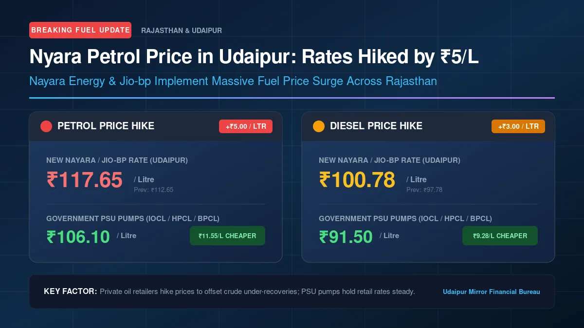 Nyara petrol price in Udaipur hiked by 5 rupees per litre compared to government PSU fuel pumps