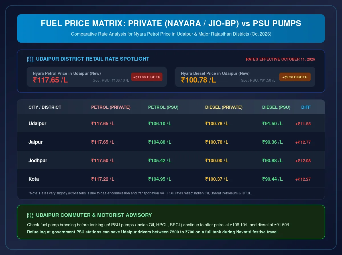 Comparison matrix of Nyara petrol price in Udaipur against government PSU pumps in Rajasthan