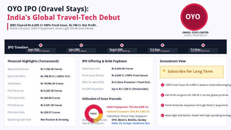 OYO IPO Oravel Stays Official Dashboard Infographic Banner