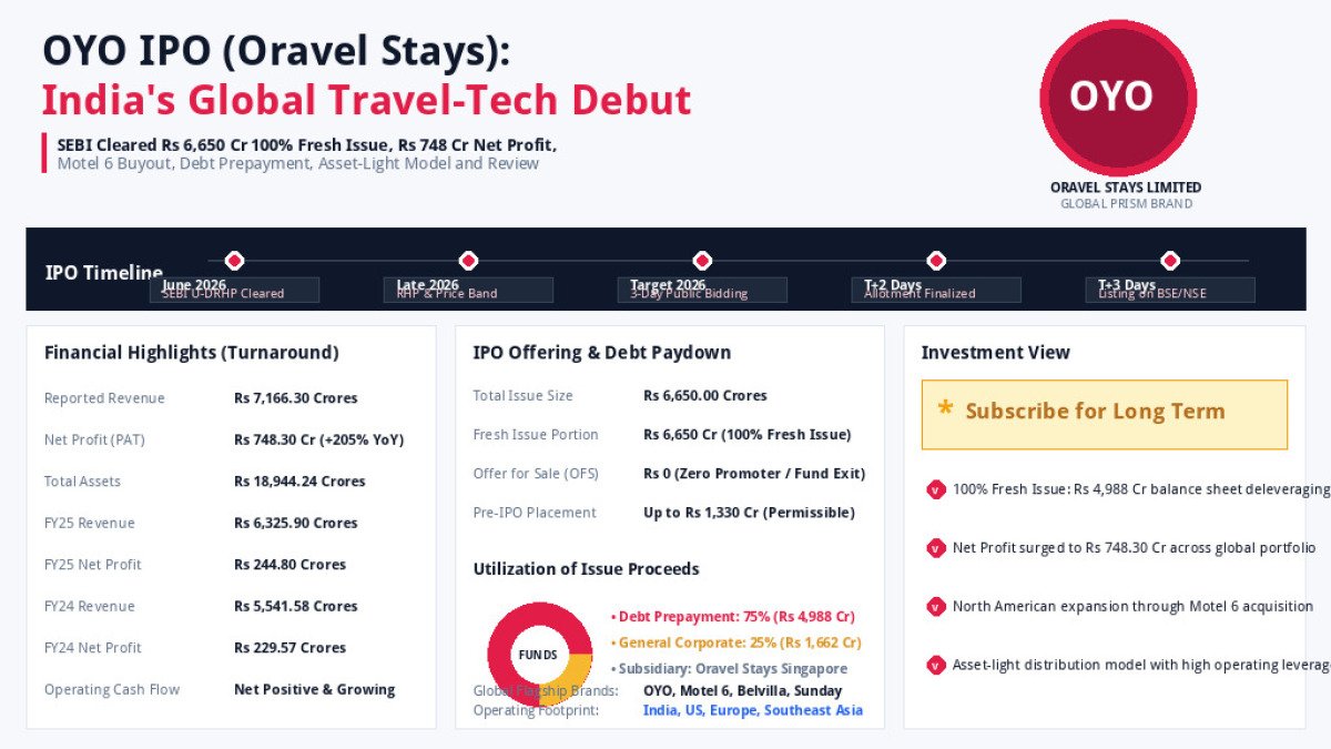 OYO IPO Oravel Stays Official Dashboard Infographic Banner