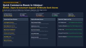 Quick commerce boom in Udaipur: Blinkit, Zepto and Instamart dark stores expansion ahead of festive rush