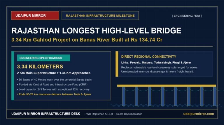 Rajasthan longest bridge Banas River Gahlod Tonk banner