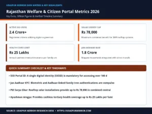 rajasthan sso portal citizen services matrix card