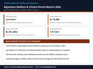 rajasthan sso portal citizen services matrix card