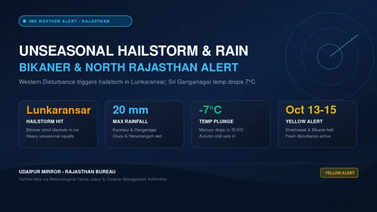 rajasthan weather update bikaner hailstorm rain IMD yellow alert banner