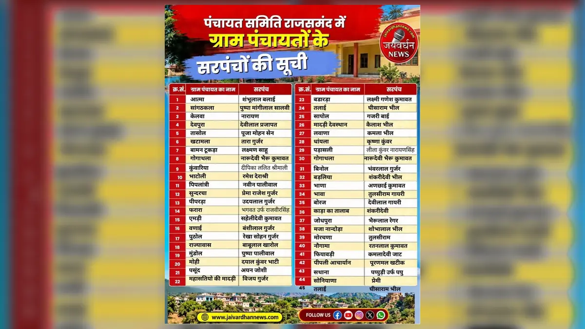 पंचायत समिति राजसमंद में ग्राम पंचायतों के सरपंचों की सूची Banner