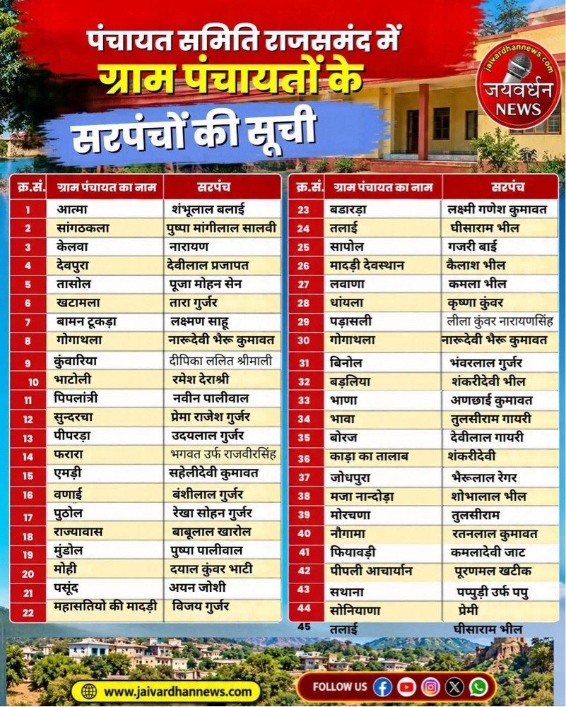 पंचायत समिति राजसमंद में ग्राम पंचायतों के सरपंचों की आधिकारिक सूची चार्ट