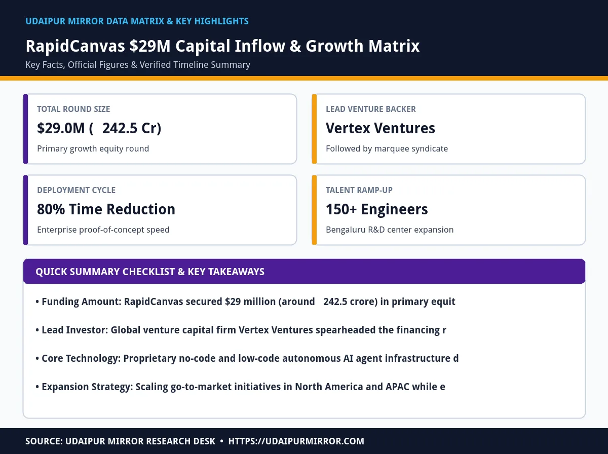 rapidcanvas raises 29 million matrix card