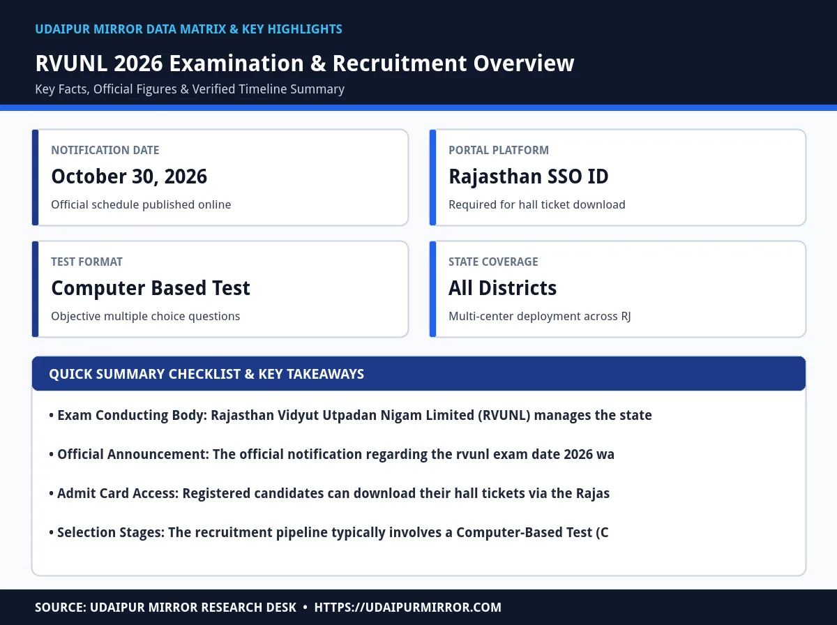 rvunl exam date 2026 matrix card