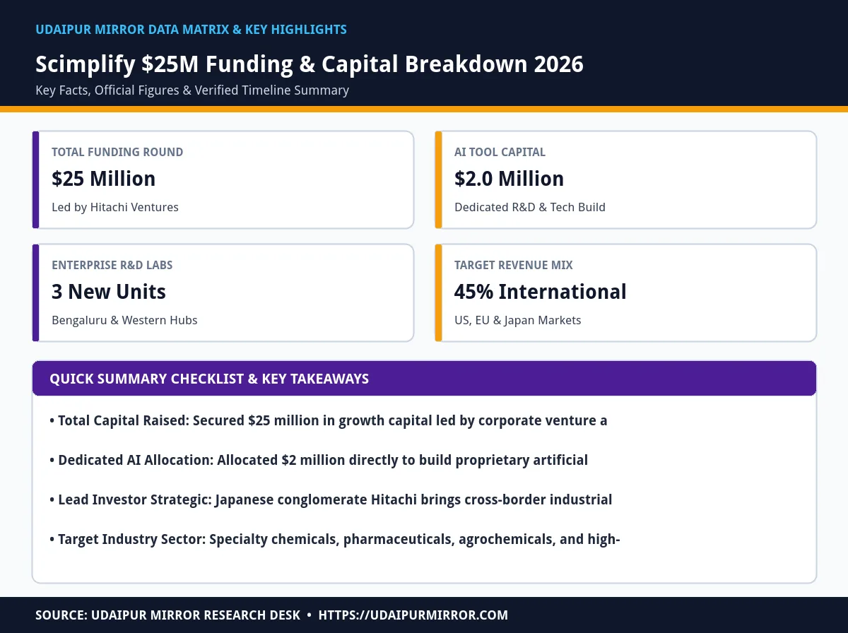 scimplify nets 25m hitachi funding matrix card