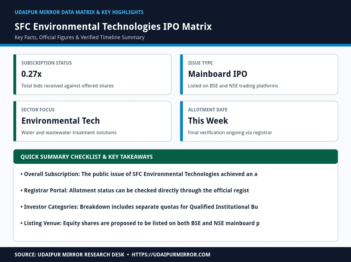 sfc environmental technologies ipo allotment status matrix card