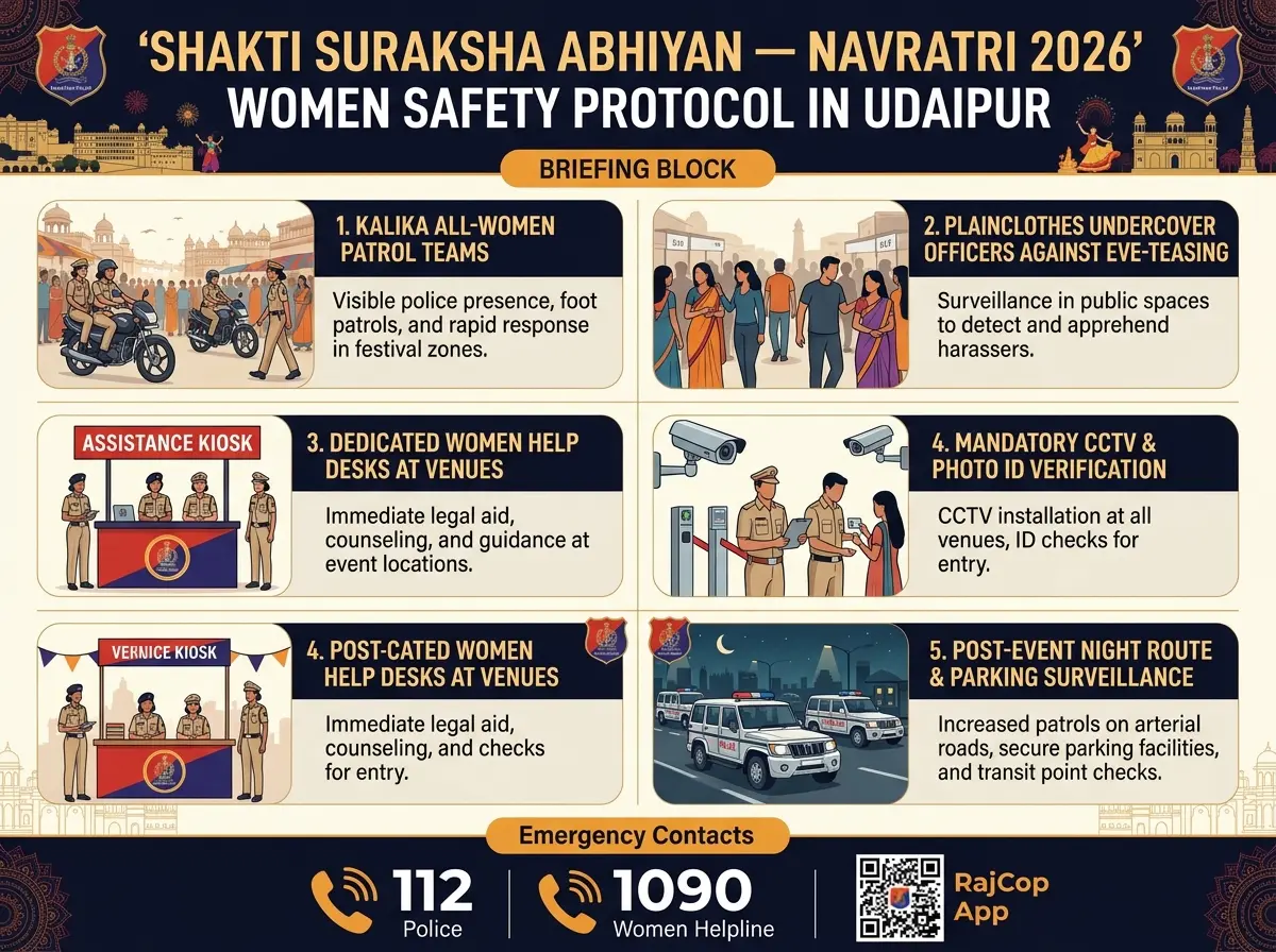 Infographic poster of Shakti Suraksha Abhiyan outlining 5 safety measures, Kalika patrol, undercover police, women help desks, and emergency helplines in Udaipur