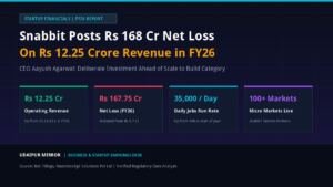 Snabbit FY26 Financials: Rs 168 Crore Net Loss on Rs 12.25 Crore Revenue and 35000 Daily Jobs Scale