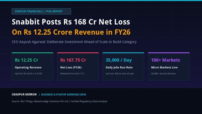 Snabbit FY26 Financials: Rs 168 Crore Net Loss on Rs 12.25 Crore Revenue and 35000 Daily Jobs Scale