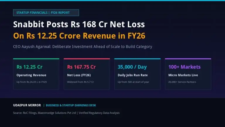Snabbit FY26 Financials: Rs 168 Crore Net Loss on Rs 12.25 Crore Revenue and 35000 Daily Jobs Scale