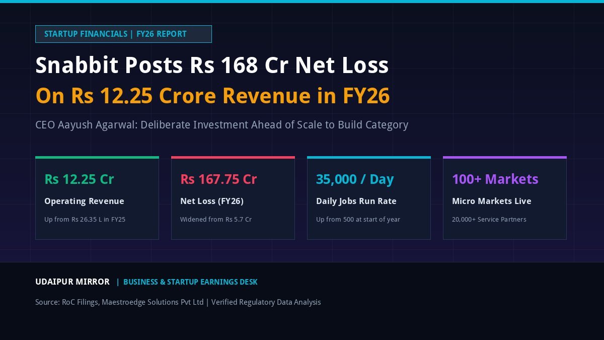 Snabbit FY26 Financials: Rs 168 Crore Net Loss on Rs 12.25 Crore Revenue and 35000 Daily Jobs Scale