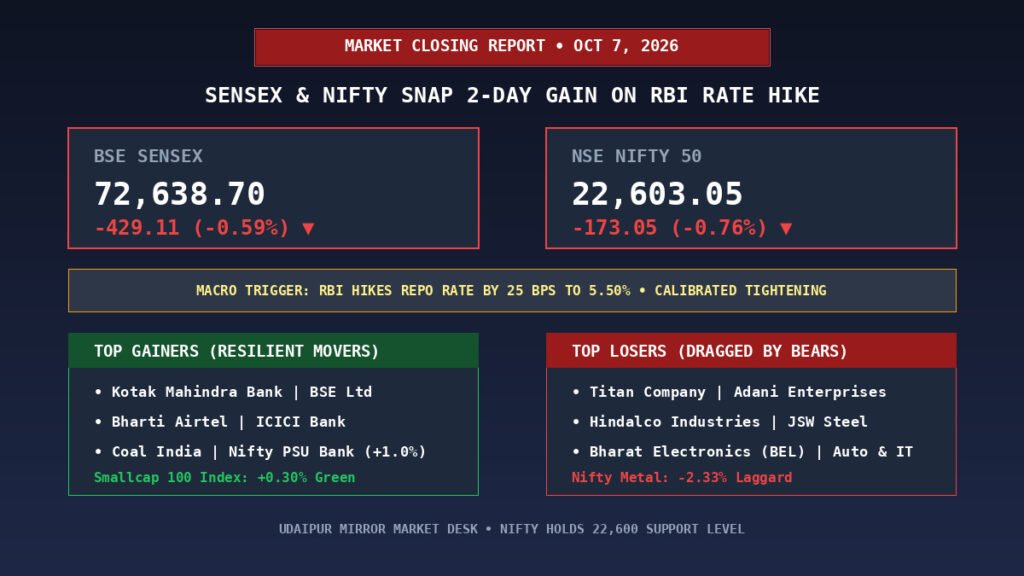 Stock Market Closing Today October 7 2026 Sensex Nifty Gainers Losers Banner