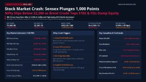 Stock Market Crash Today October 8 2026: Sensex plunges 1000 points, Nifty falls near 22250 as Brent crude crosses $102 and FIIs sell equities