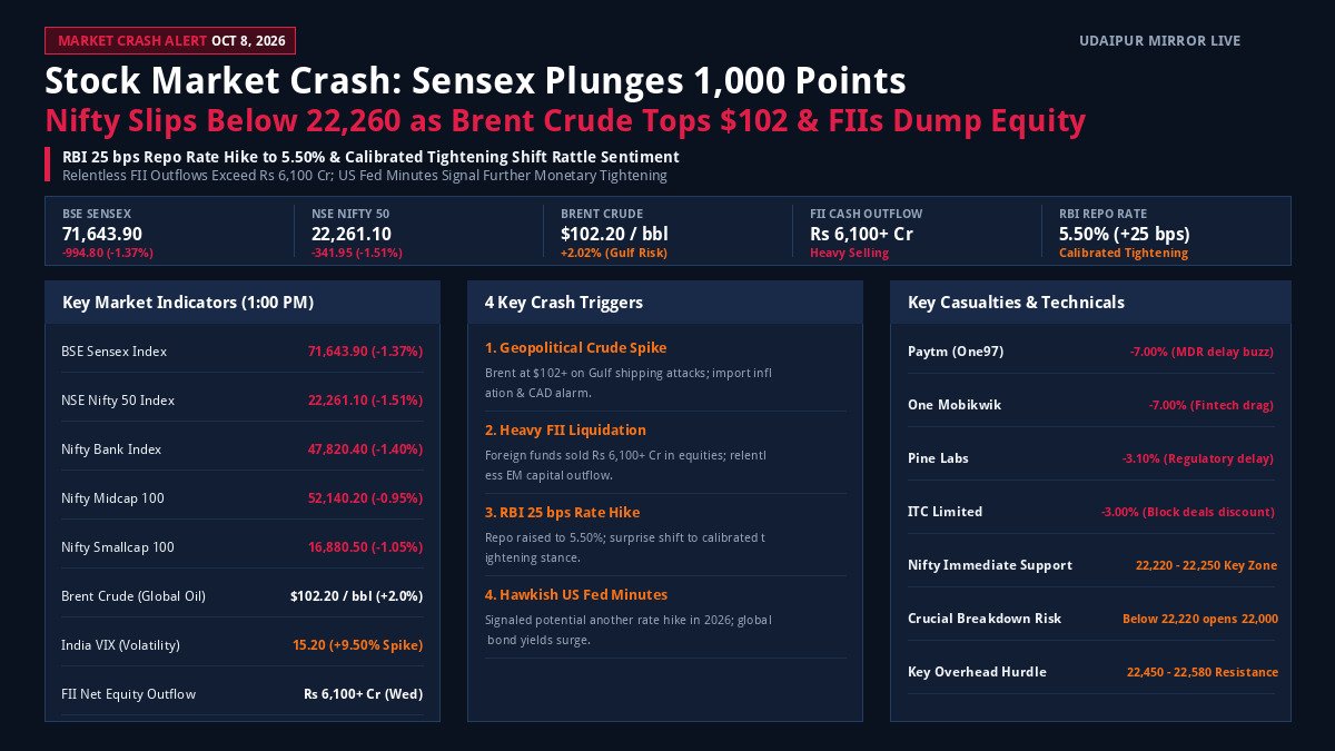 Stock Market Crash Today October 8 2026: Sensex plunges 1000 points, Nifty falls near 22250 as Brent crude crosses $102 and FIIs sell equities