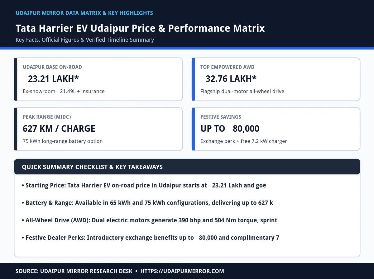 tata harrier ev on road price udaipur matrix card