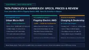 Tata Punch EV and Tata Harrier EV showcase banner featuring electric SUV specifications, prices, and charging infrastructure in Udaipur