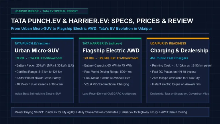 Tata Punch EV and Tata Harrier EV showcase banner featuring electric SUV specifications, prices, and charging infrastructure in Udaipur