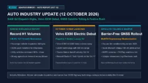 Today auto industry update October 12 2026 featuring SIAM Q2 dispatch data, Volvo EX90 electric launch, and GNSS satellite tolling in India