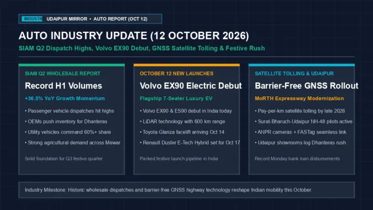 Today auto industry update October 12 2026 featuring SIAM Q2 dispatch data, Volvo EX90 electric launch, and GNSS satellite tolling in India