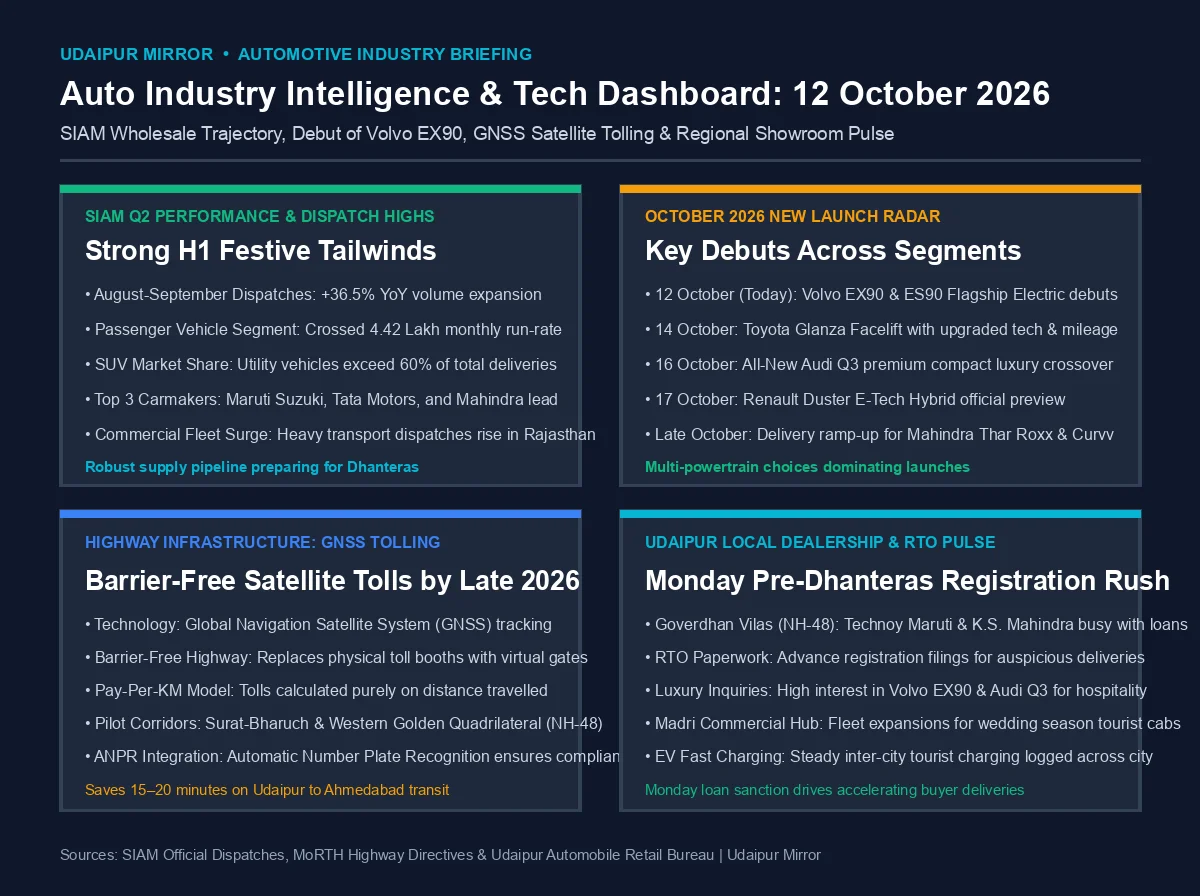 Automotive industry intelligence dashboard for October 12 2026 detailing SIAM Q2 data, Volvo EX90 debut, GNSS satellite tolling, and Udaipur dealership activity