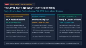 Today auto news update October 11 2026 featuring festive sales rush, Mahindra Thar Roxx delivery backlog, and PM E-DRIVE electric rules in Udaipur