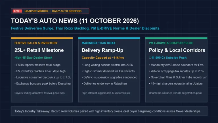 Today auto news update October 11 2026 featuring festive sales rush, Mahindra Thar Roxx delivery backlog, and PM E-DRIVE electric rules in Udaipur