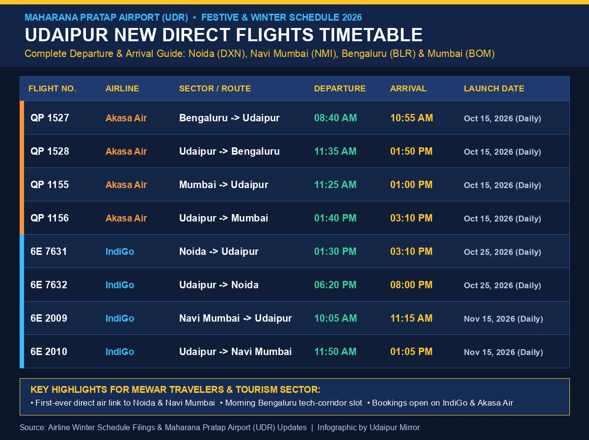Udaipur Airport new flight timetable 2026 showing IndiGo 6E 7631, 6E 7632, 6E 2009, 6E 2010 and Akasa Air QP 1155, QP 1156, QP 1527, QP 1528 timings