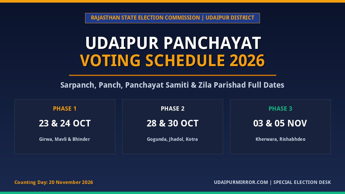 Udaipur District Panchayat Election 2026: SEC Releases 3-Phase Voting ...