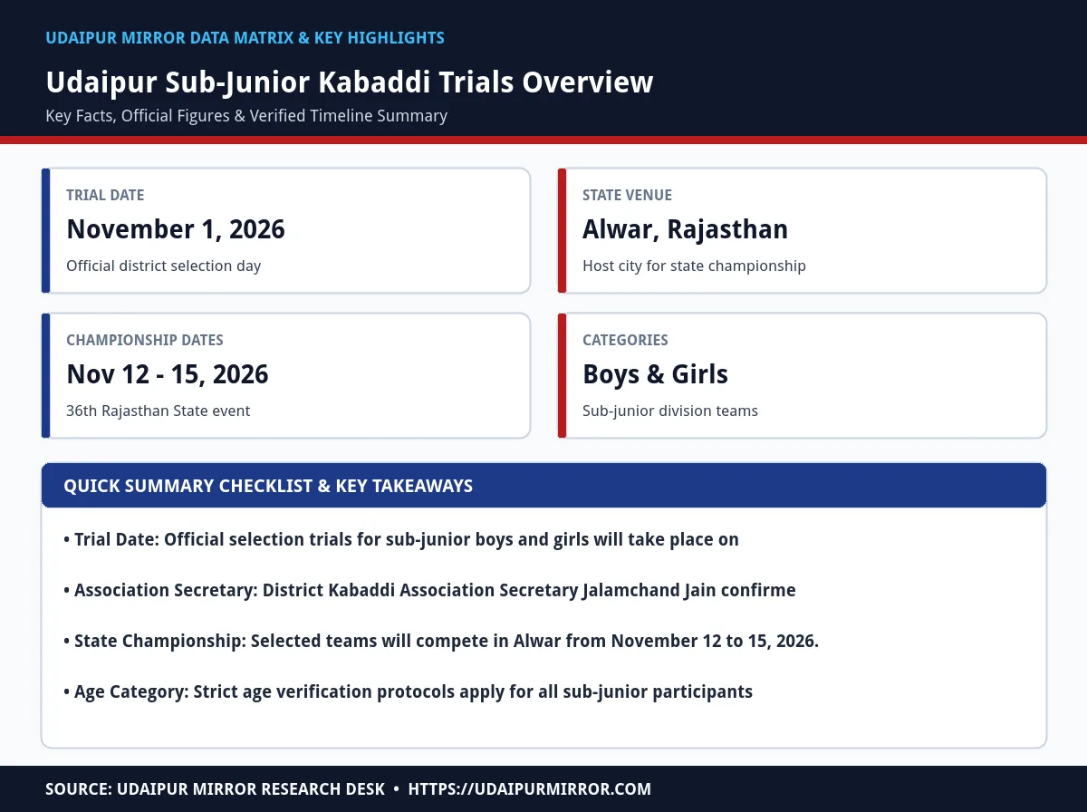 udaipur sub junior kabaddi trials matrix card
