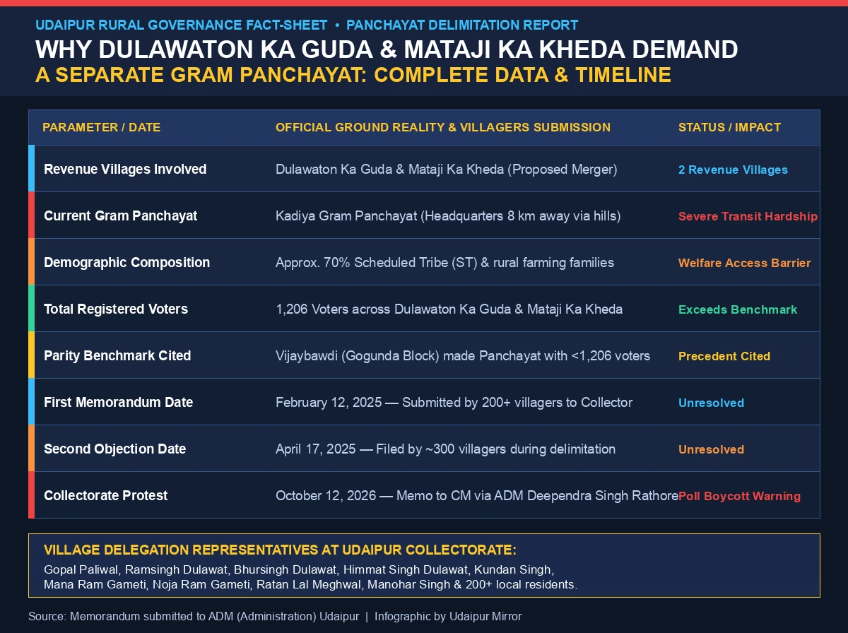 Dulawaton Ka Guda and Mataji Ka Kheda Gram Panchayat demand fact sheet 1206 voters 8 km distance from Kadiya HQ