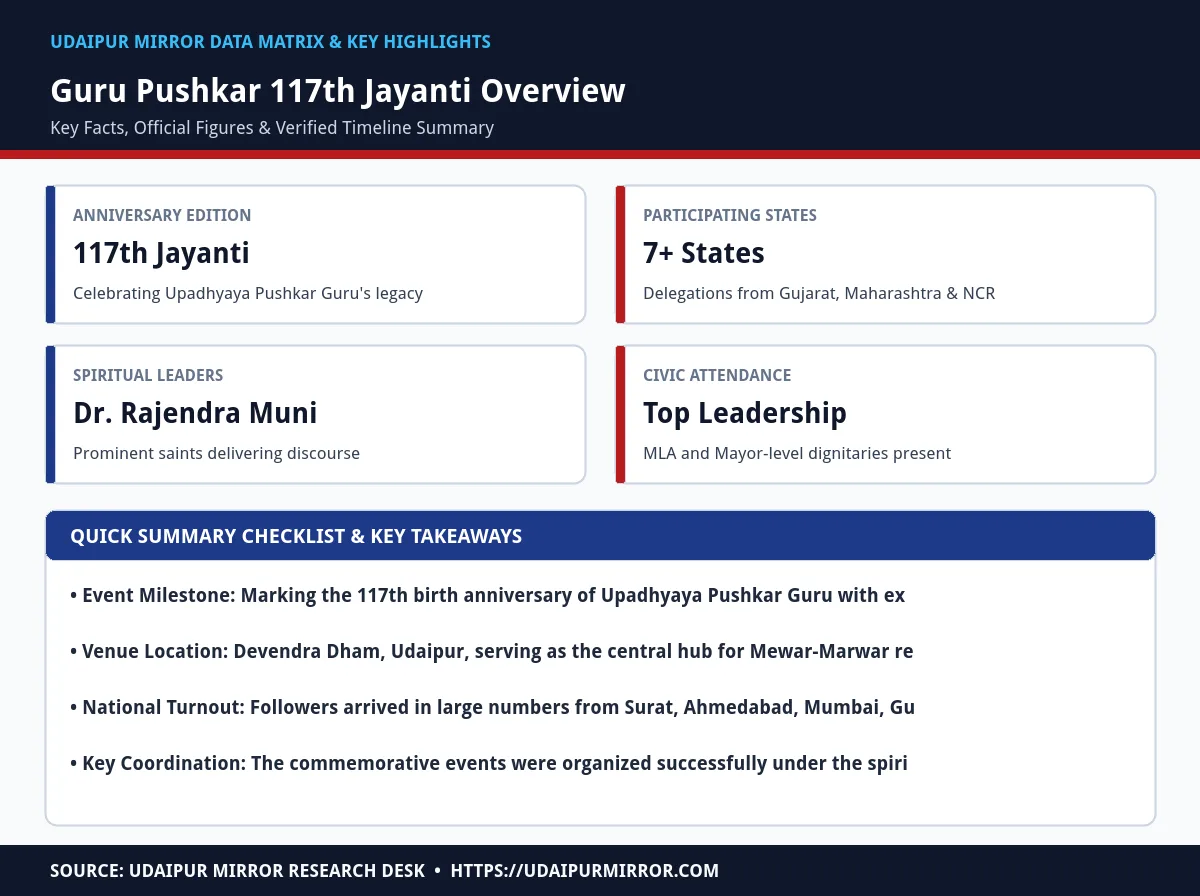guru pushkar 117th jayanti udaipur matrix card