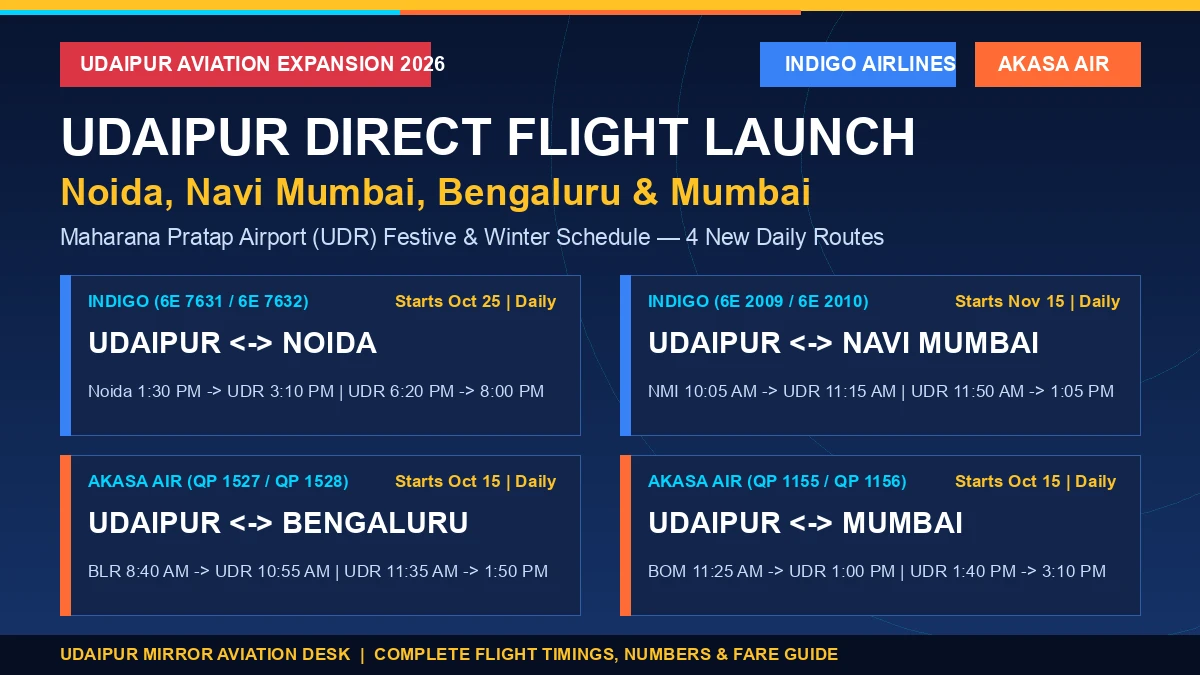 Udaipur to Noida, Navi Mumbai, Bengaluru and Mumbai direct flights by IndiGo and Akasa Air full schedule 2026