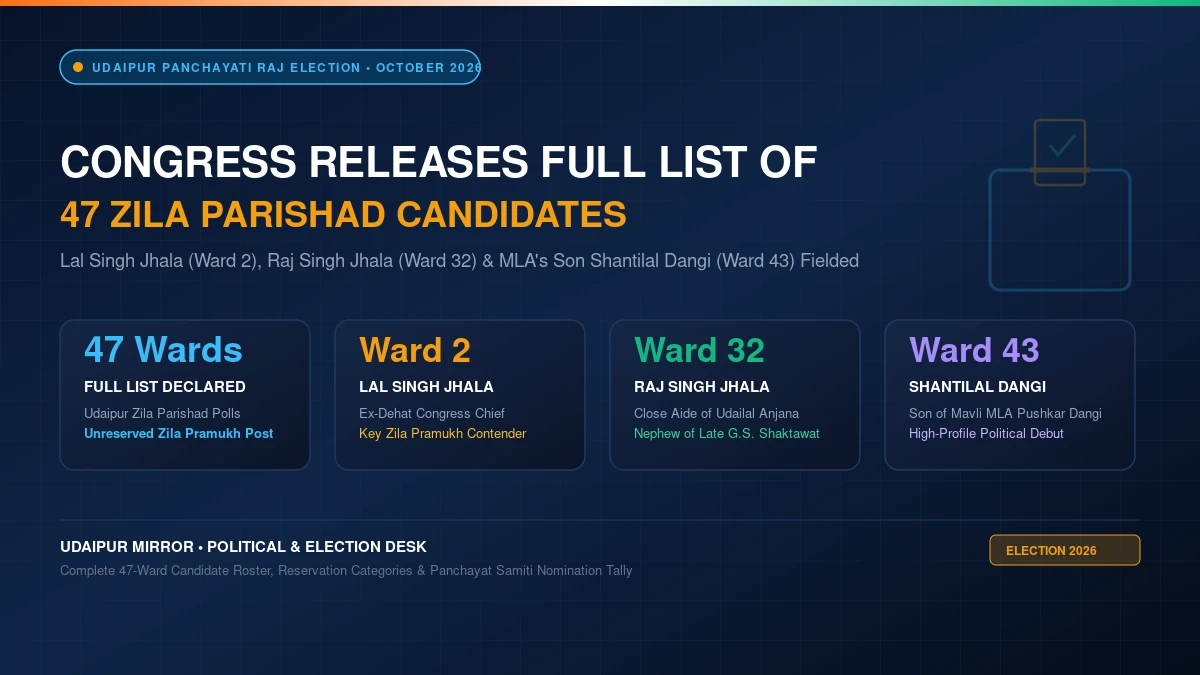 Udaipur Panchayat Election 2026: Congress Candidate List (47 Wards)