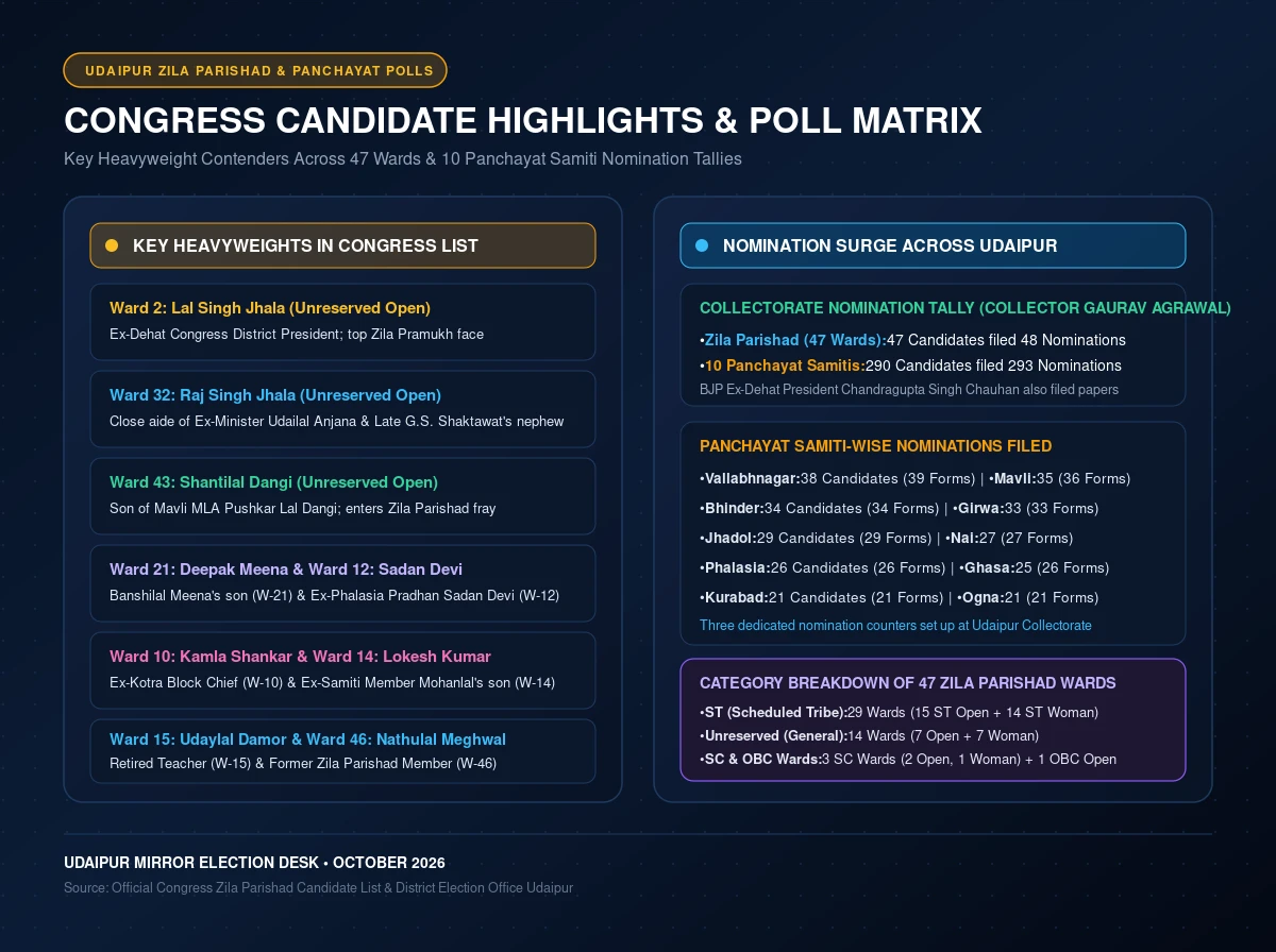 udaipur panchayat election 2026 congress candidate list key contenders and nomination matrix card