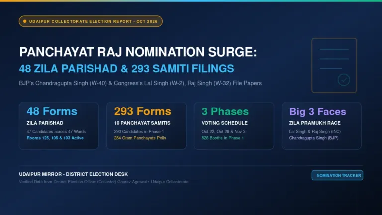 udaipur panchayat raj election nomination update 48 zila parishad 293 samiti filings banner