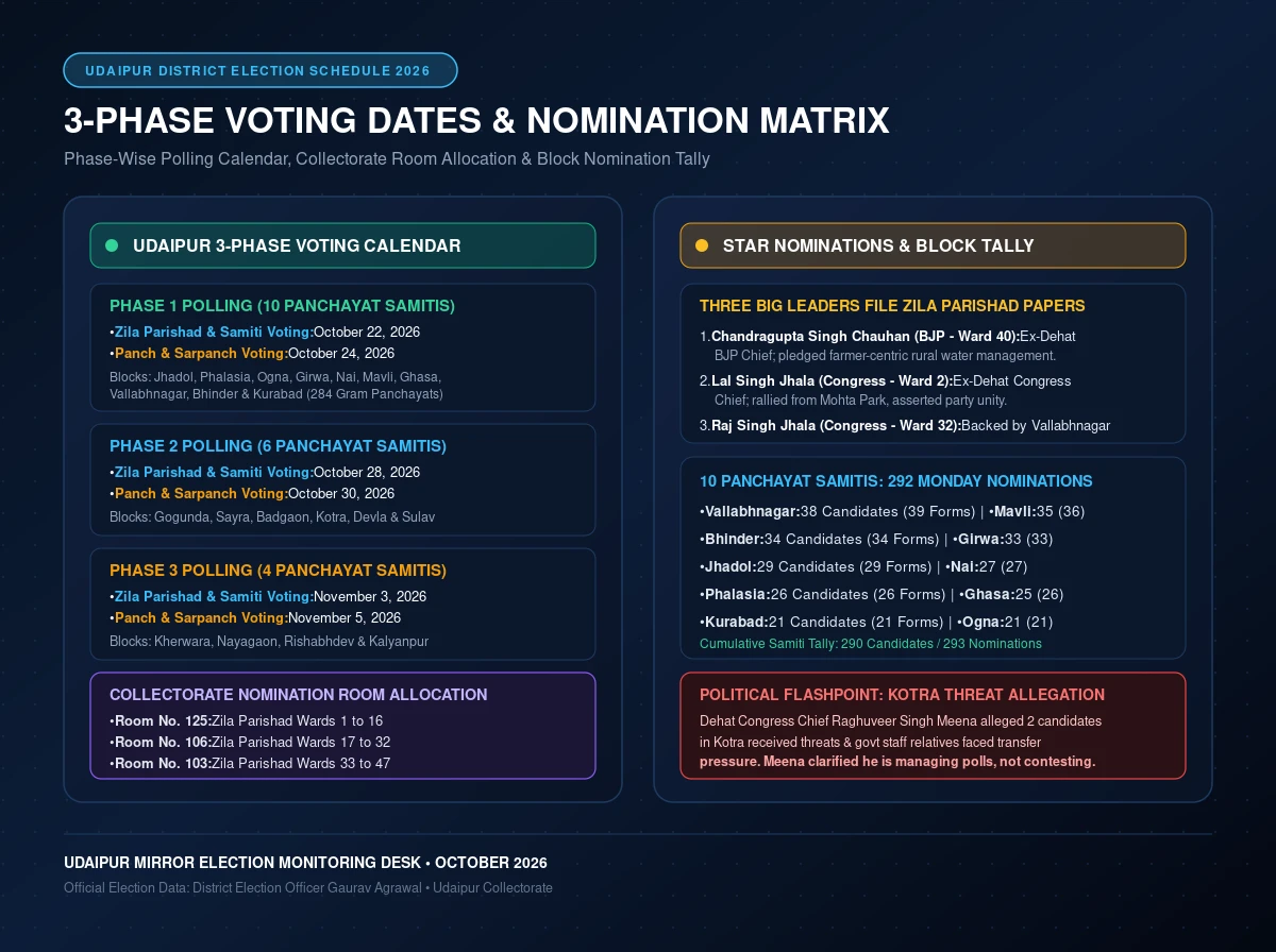 udaipur panchayat raj election nomination update 3 phase voting schedule matrix card
