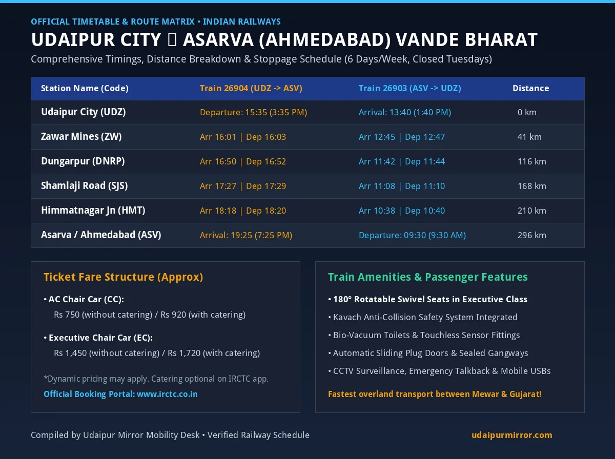 Udaipur to Asarva Ahmedabad Vande Bharat Timings and Stoppages Matrix Chart