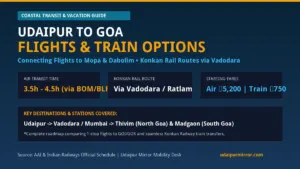 Udaipur to Goa Flights and Trains Route Timetable Airfares and Konkan Rail Guide Banner