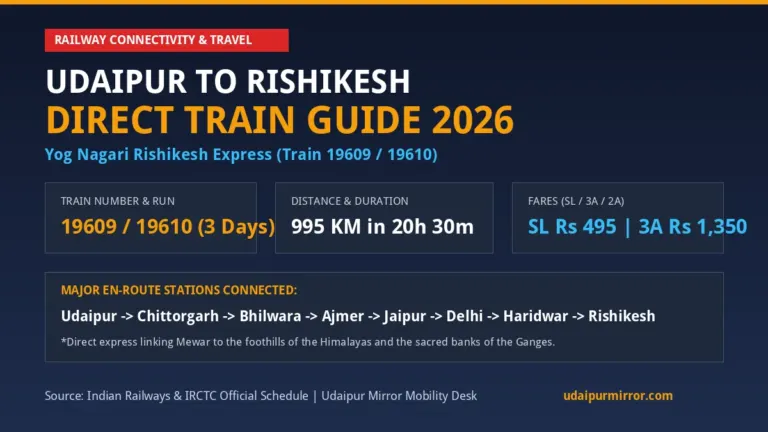 Udaipur to Rishikesh Train Details Yog Nagari Rishikesh Express Route Schedule and Fares Banner