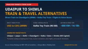 Udaipur to Shimla Train Routes Kalka Toy Train Flights and Volvo Bus Travel Alternatives Banner