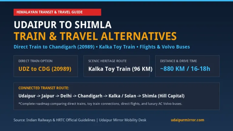 Udaipur to Shimla Train Routes Kalka Toy Train Flights and Volvo Bus Travel Alternatives Banner