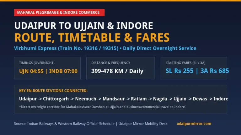 Udaipur to Ujjain and Indore Train Route Schedule Timetable and Fares Banner