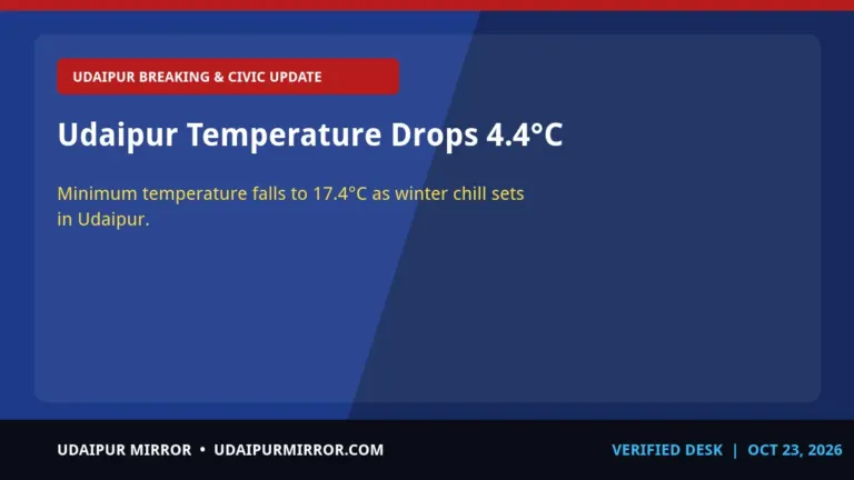 udaipur weather temperature drop udaipur temperature drops 4.4°c