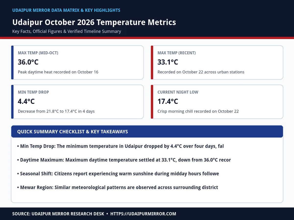 udaipur weather temperature drop matrix card