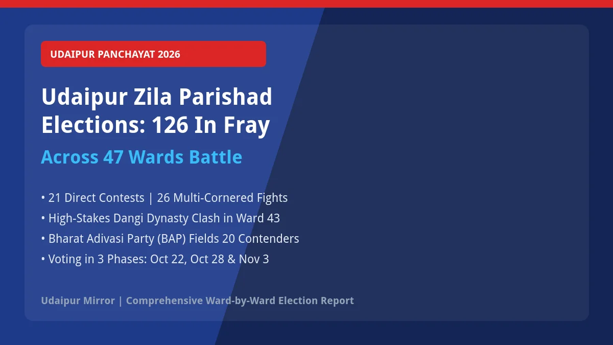 Udaipur Zila Parishad Elections 2026 47 Wards 126 Candidates Banner